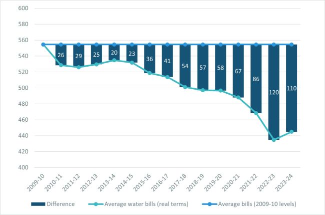 Difference between average water and wastewater bills, and if bills had kept pace with inflation since 2009-10